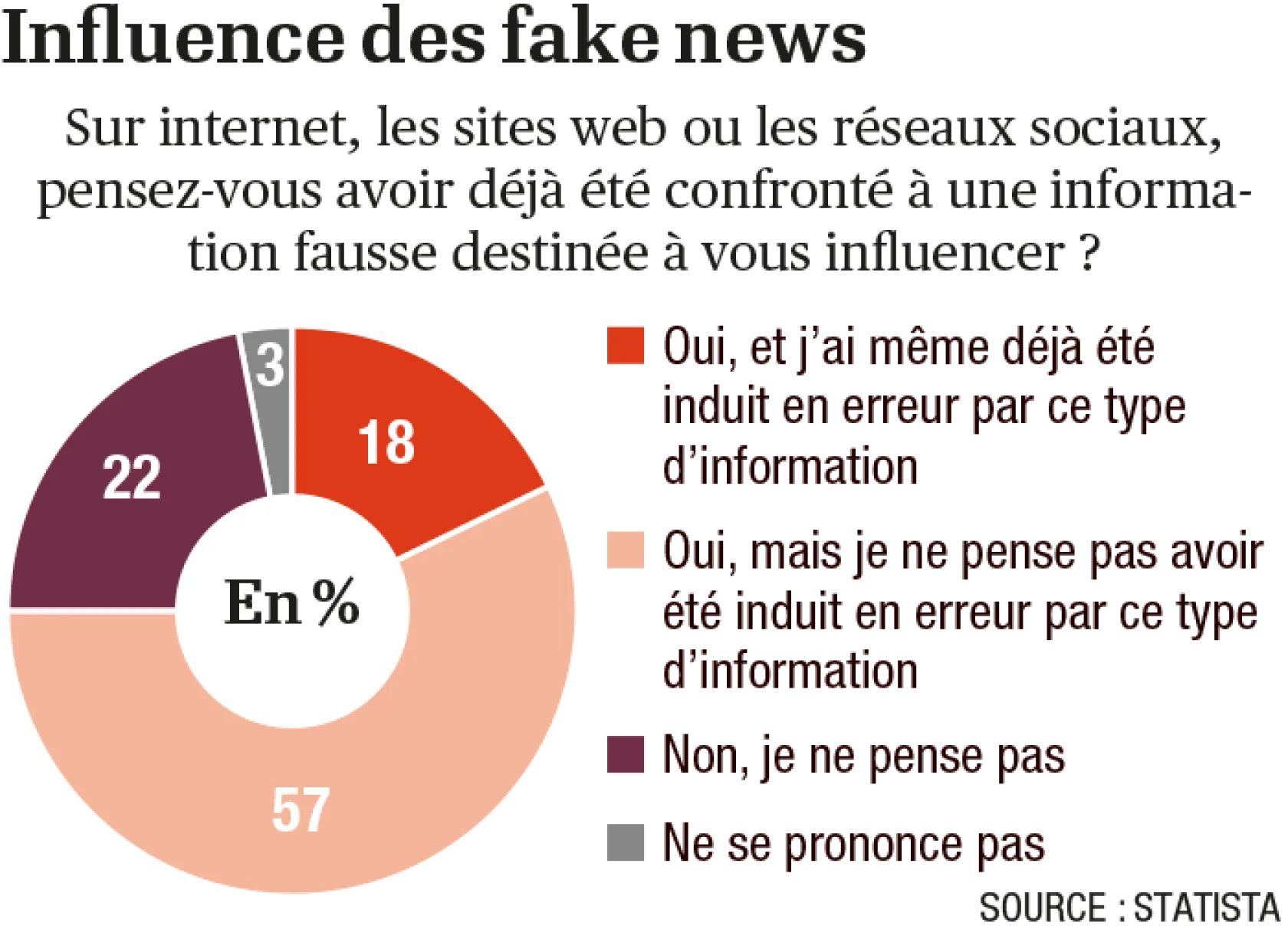 Le phénomène fake news en 10 graphiques - l'Opinion