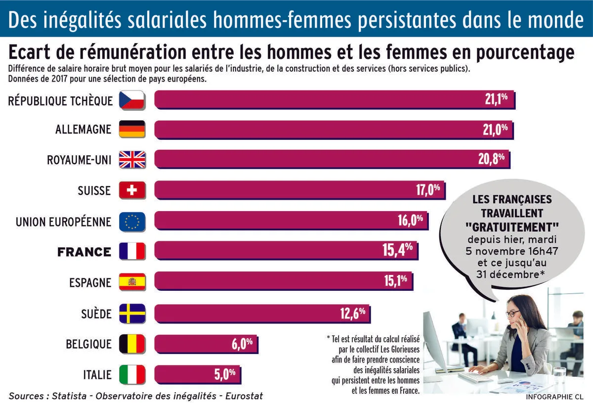 Les inégalités salariales hommes-femmes persistantes dans le monde ...