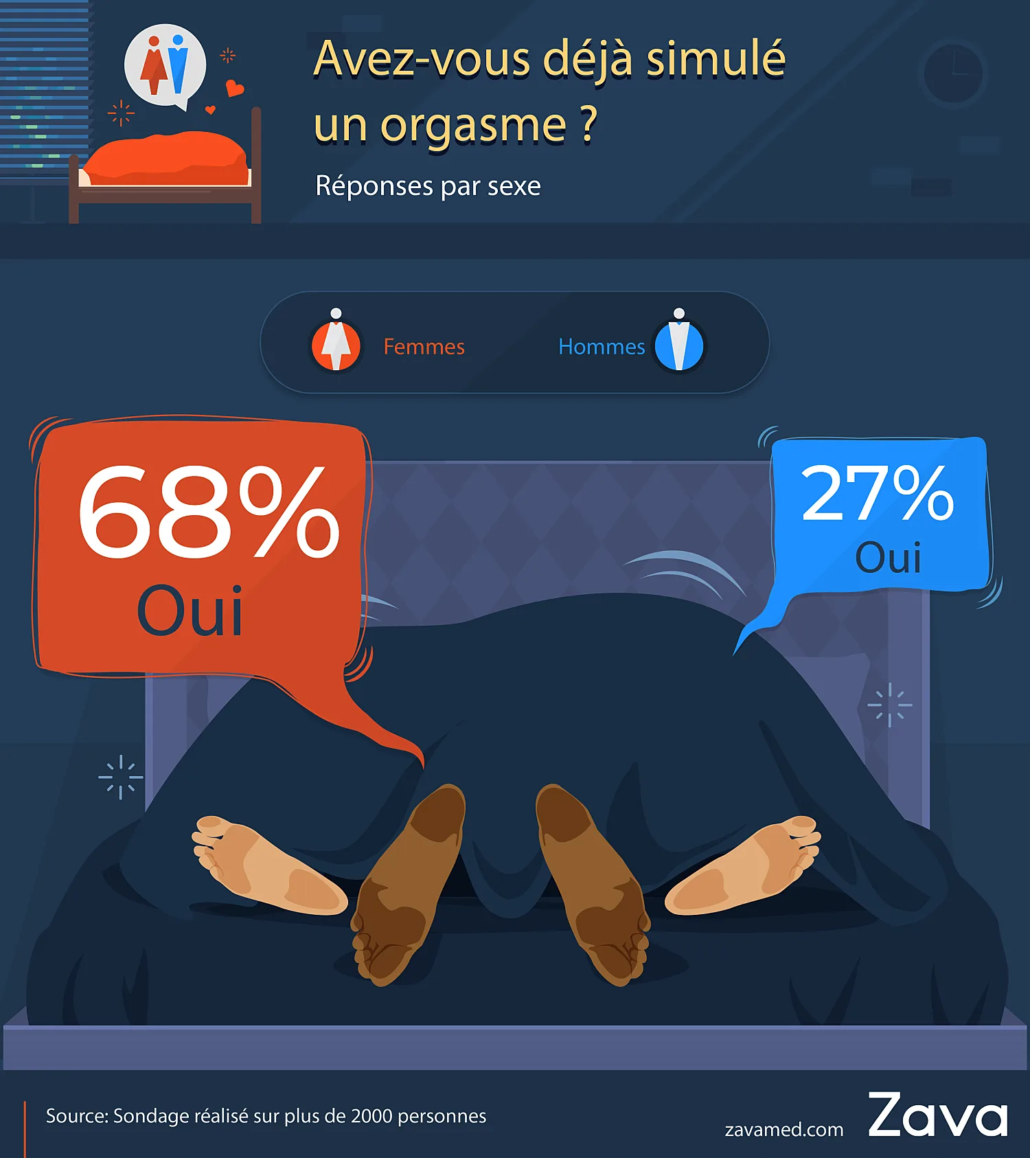 Enquête ZAVA - Orgasme : pourquoi simuler ? | ZAVA