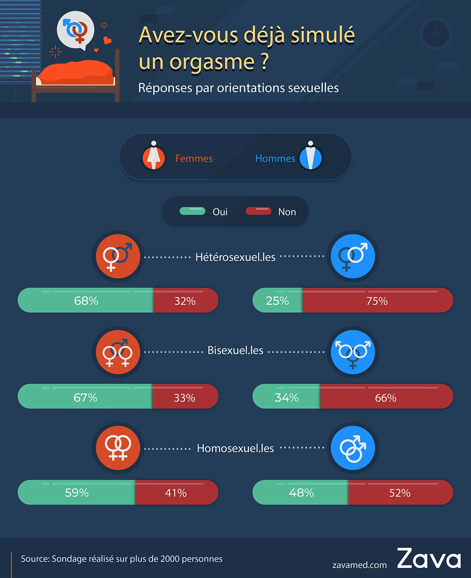 Enquête ZAVA - Orgasme : pourquoi simuler ? | ZAVA