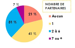 Les partenaires sexuels | Institut national de santé publique du Québec