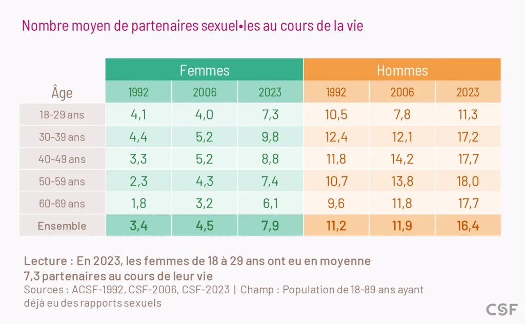 Activités sexuelles - Contexte des sexualités en France